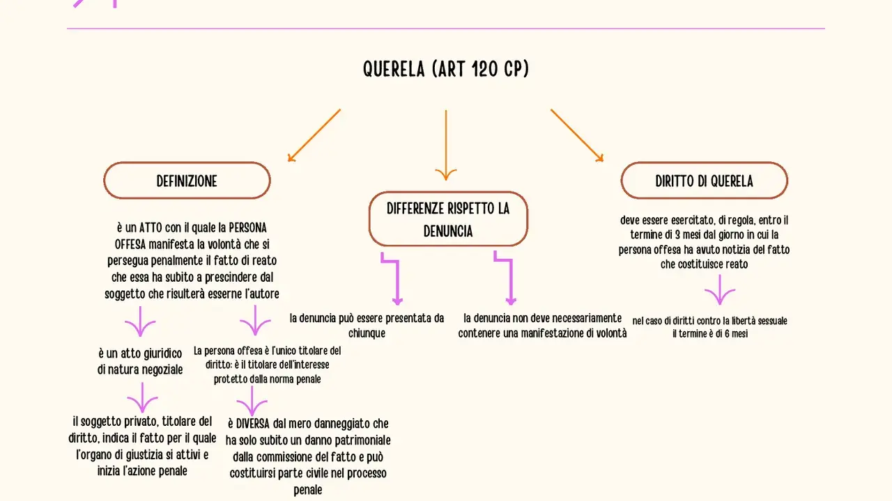 Mappa concettuale sulla differenza tra querela e denuncia, con definizioni, diritto di querela e differenze.