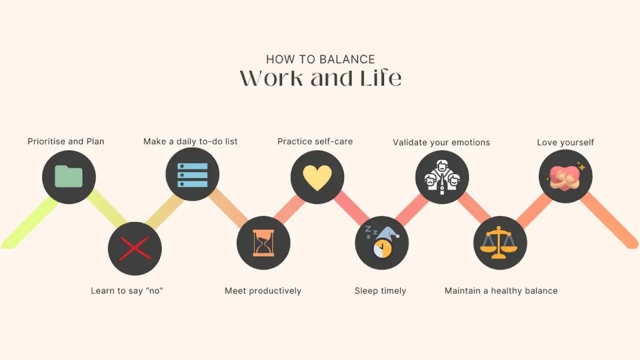 Guida visiva per bilanciare lavoro e vita: pianifica, dì no, sii produttivo, cura te stesso, dormi, valida emozioni, mantieni equilibrio e ama te stesso. Buone abitudini per il benessere.