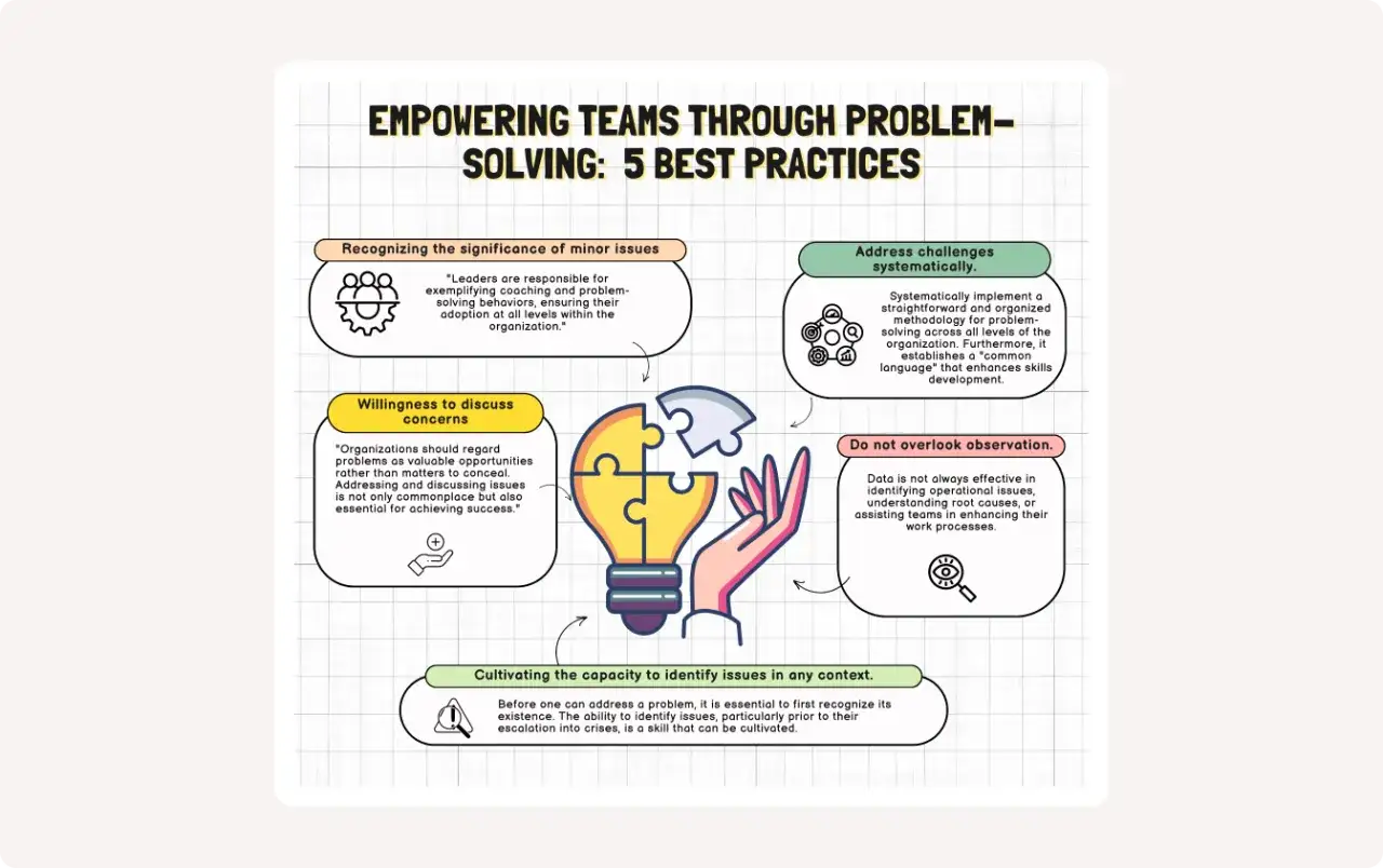 Illustrazione che mostra 5 pratiche per potenziare i team nel problem solving: riconoscere i problemi, discuterli, affrontarli sistematicamente, osservare e coltivare la capacità di identificare le criticità.