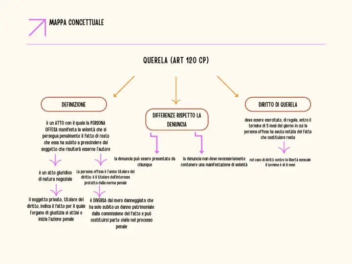 Mappa concettuale sulla differenza tra querela e denuncia, con definizioni, diritto di querela e differenze.